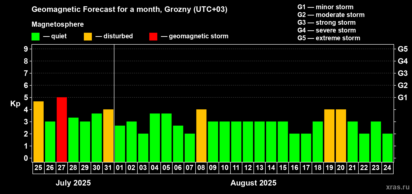 Forecast of the daily maximal value of geomagnetic index Kp for <b>1 month</b> (31 days) <b>from Jul 25, 2025 to Aug 24, 2025</b>