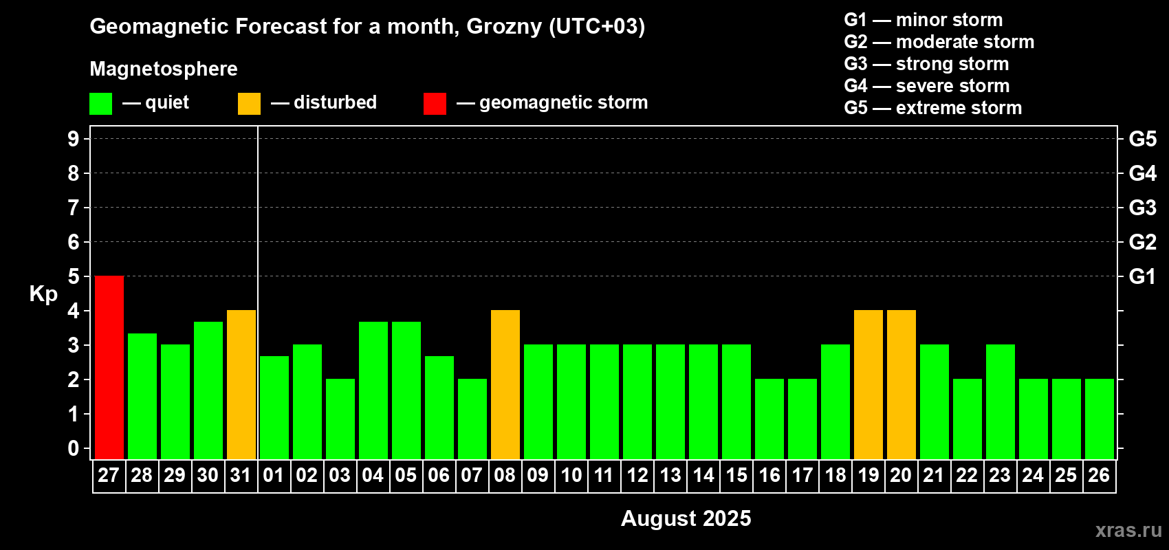 Forecast of the daily maximal value of geomagnetic index Kp for <b>1 month</b> (31 days) <b>from Jul 27, 2025 to Aug 26, 2025</b>