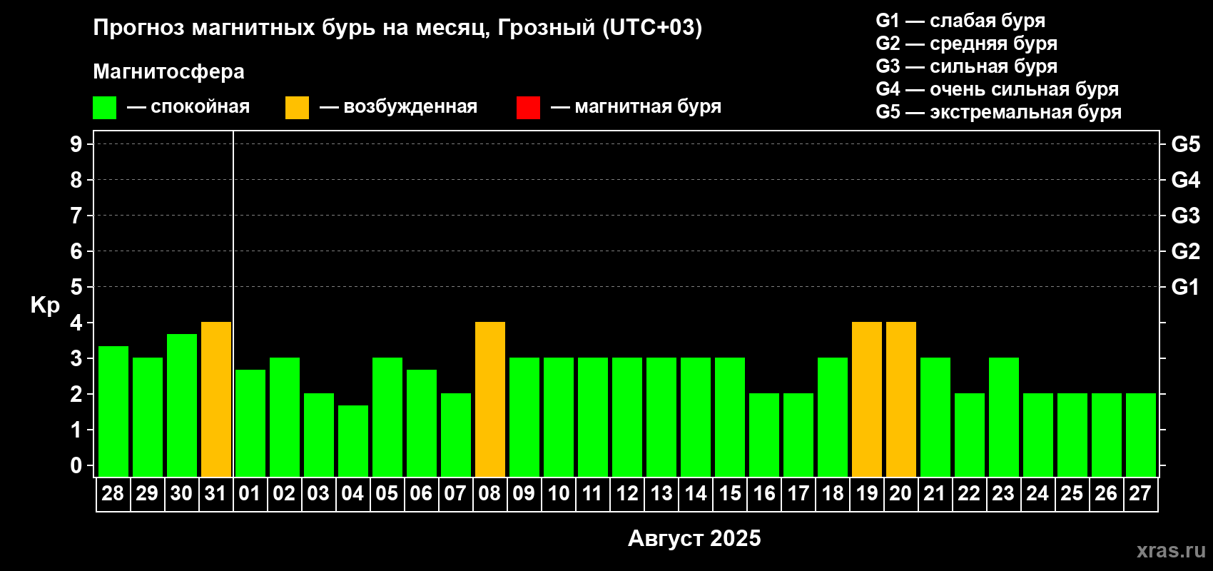 Прогноз максимального суточного геомагнитного индекса Kp на <b>1 месяц</b> (31 день) <b>с 28 июля по 27 августа 2025 г</b>