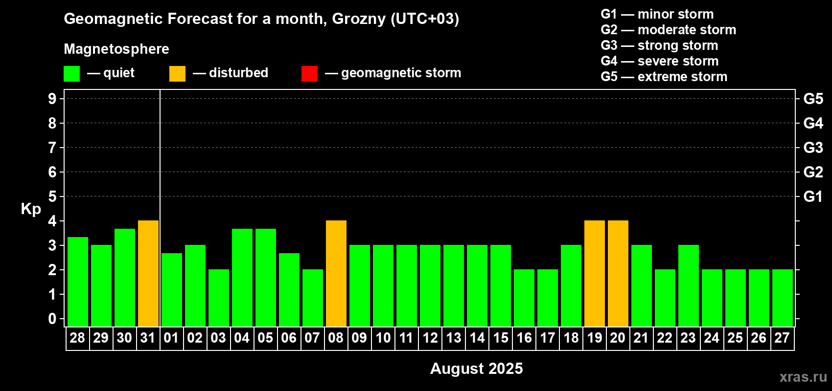 Forecast of the daily maximal value of geomagnetic index Kp for <b>1 month</b> (31 days) <b>from Jul 28, 2025 to Aug 27, 2025</b>