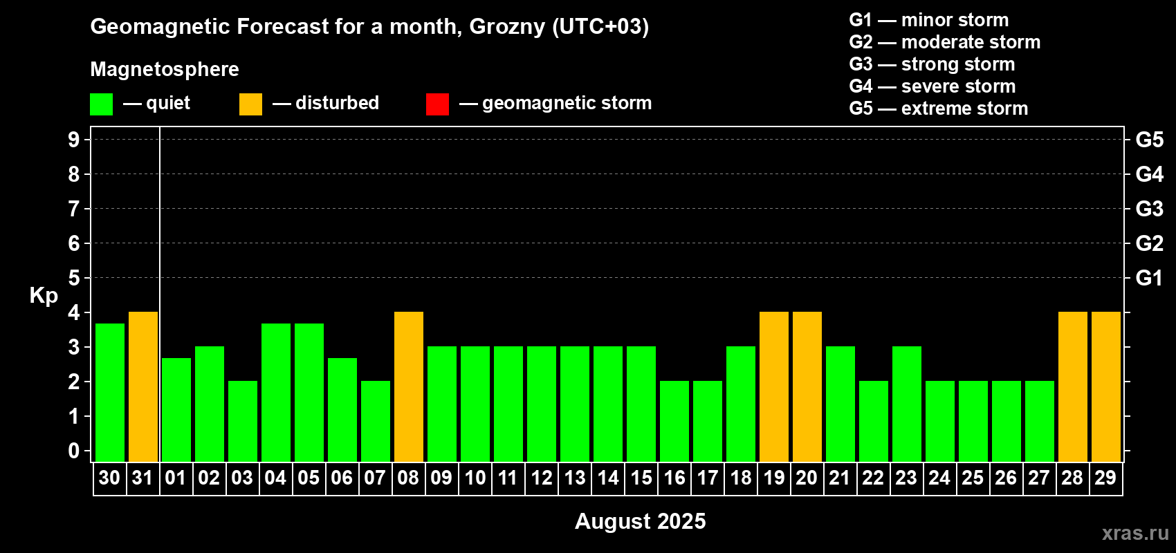 Forecast of the daily maximal value of geomagnetic index Kp for <b>1 month</b> (31 days) <b>from Jul 30, 2025 to Aug 29, 2025</b>