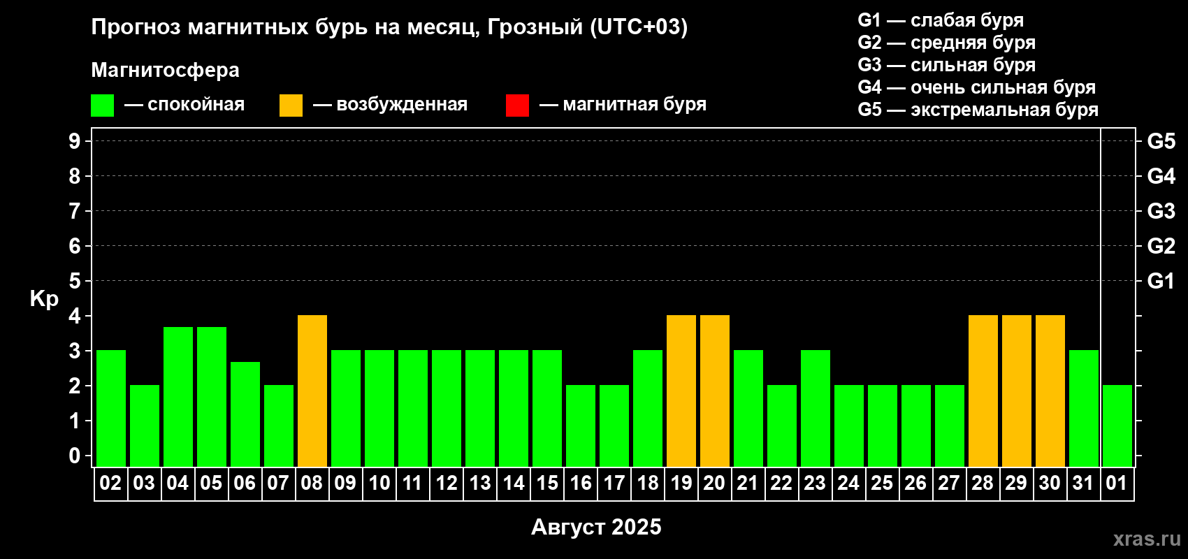 Прогноз максимального суточного геомагнитного индекса Kp на <b>1 месяц</b> (31 день) <b>с 02 августа по 01 сентября 2025 г</b>