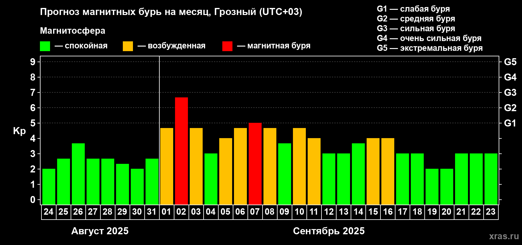 Прогноз максимального суточного геомагнитного индекса Kp на <b>1 месяц</b> (31 день) <b>с 24 августа по 23 сентября 2025 г</b>