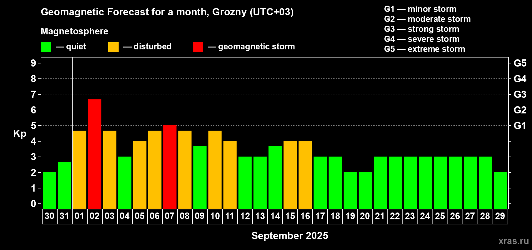Forecast of the daily maximal value of geomagnetic index Kp for <b>1 month</b> (31 days) <b>from Aug 30, 2025 to Sep 29, 2025</b>