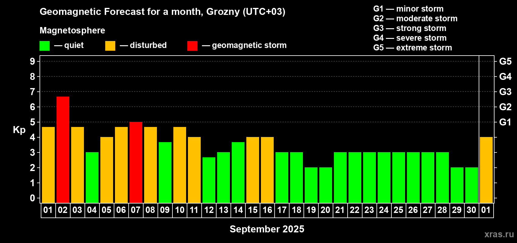 Forecast of the daily maximal value of geomagnetic index Kp for <b>1 month</b> (31 days) <b>from Sep 01, 2025 to Oct 01, 2025</b>