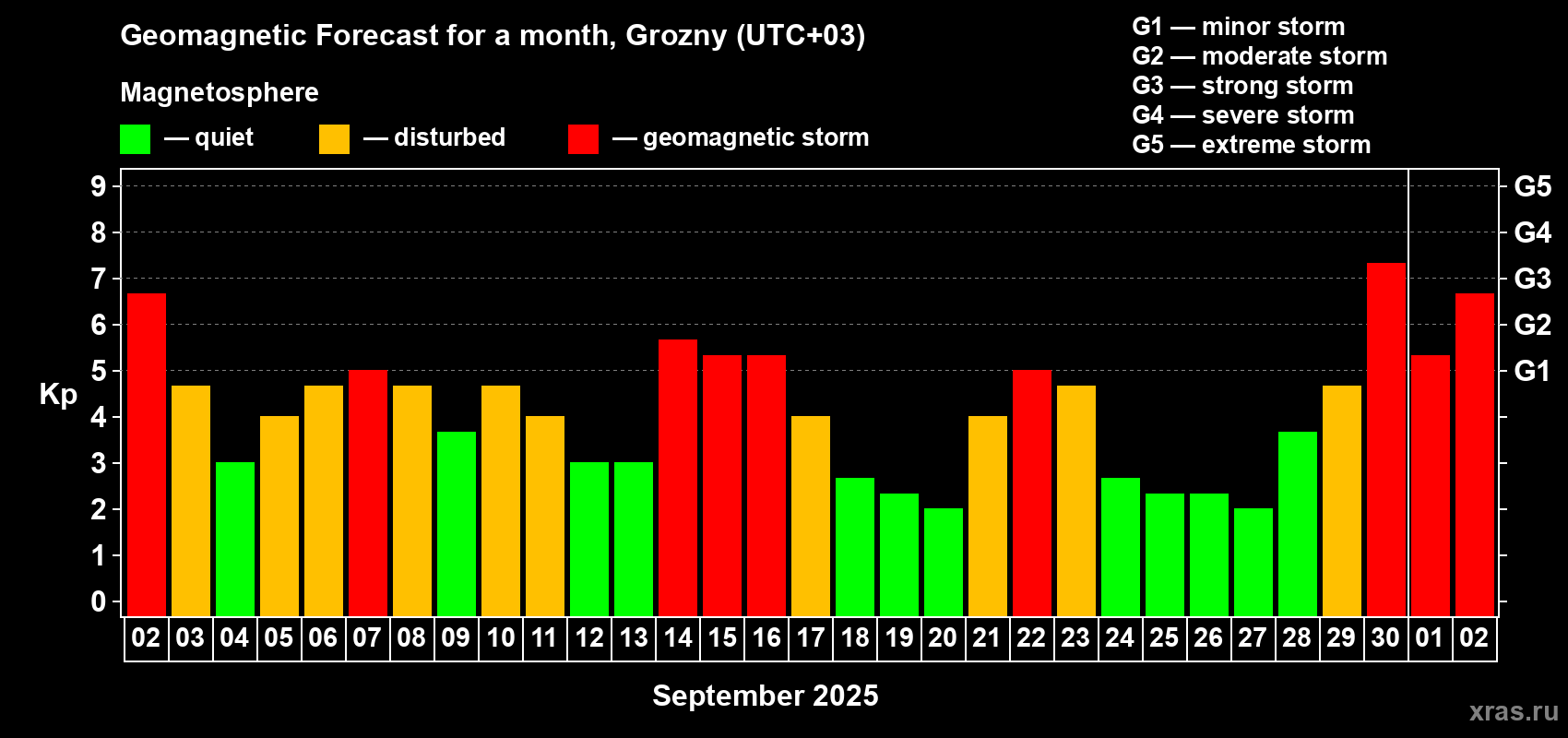 Forecast of the daily maximal value of geomagnetic index Kp for <b>1 month</b> (31 days) <b>from Sep 02, 2025 to Oct 02, 2025</b>