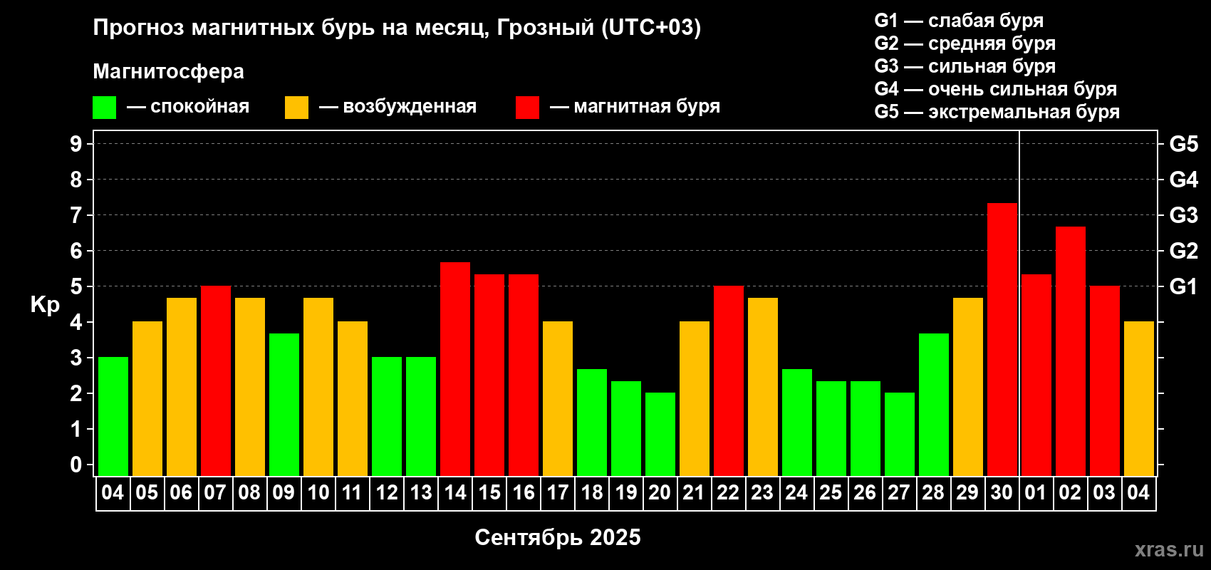 Прогноз максимального суточного геомагнитного индекса Kp на <b>1 месяц</b> (31 день) <b>с 04 сентября по 04 октября 2025 г</b>