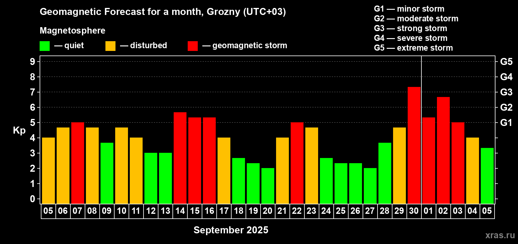 Forecast of the daily maximal value of geomagnetic index Kp for <b>1 month</b> (31 days) <b>from Sep 05, 2025 to Oct 05, 2025</b>