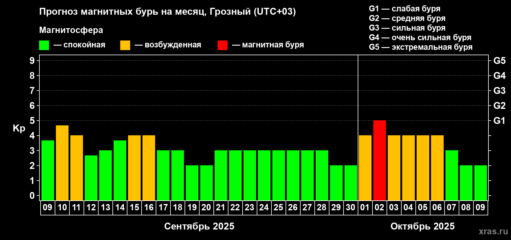 Прогноз максимального суточного геомагнитного индекса Kp на <b>1 месяц</b> (31 день) <b>с 09 сентября по 09 октября 2025 г</b>