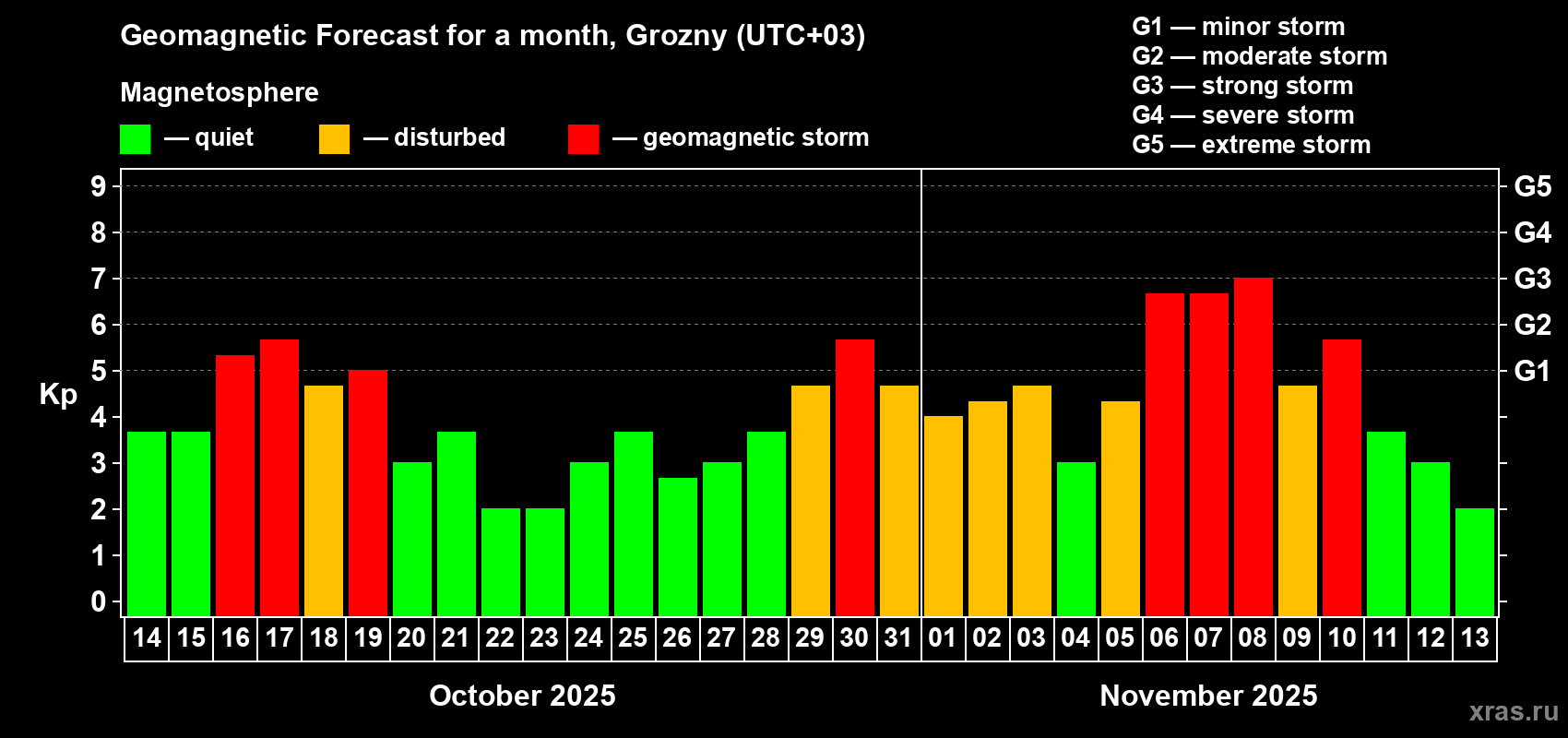 Forecast of the daily maximal value of geomagnetic index Kp for <b>1 month</b> (31 days) <b>from Oct 14, 2025 to Nov 13, 2025</b>