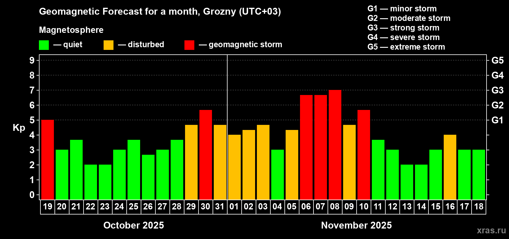 Forecast of the daily maximal value of geomagnetic index Kp for <b>1 month</b> (31 days) <b>from Oct 19, 2025 to Nov 18, 2025</b>