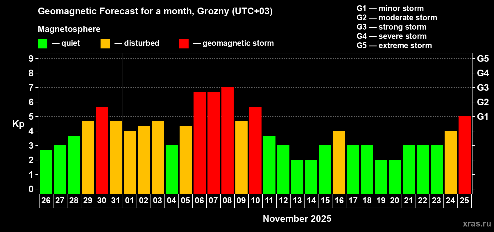 Forecast of the daily maximal value of geomagnetic index Kp for <b>1 month</b> (31 days) <b>from Oct 26, 2025 to Nov 25, 2025</b>