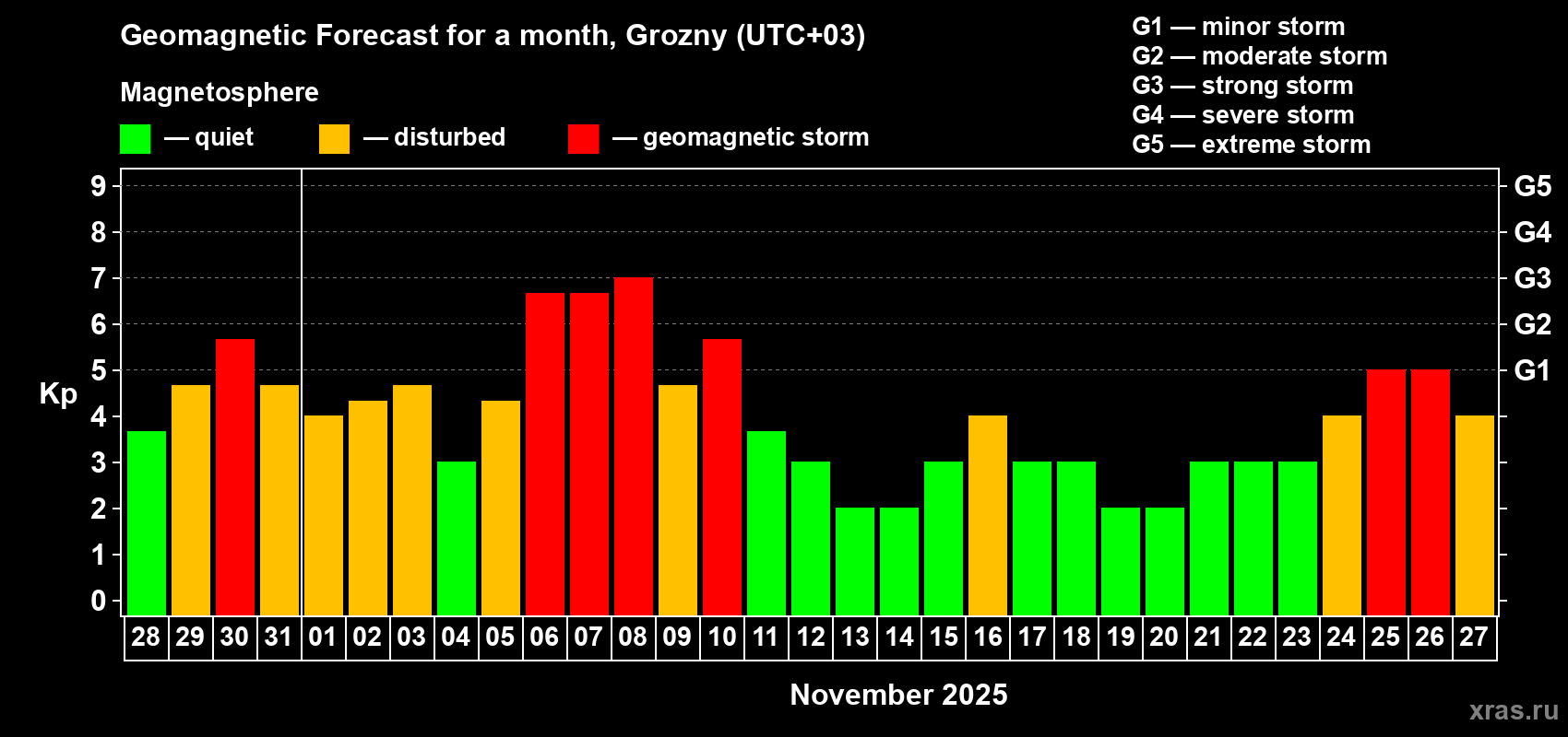 Forecast of the daily maximal value of geomagnetic index Kp for <b>1 month</b> (31 days) <b>from Oct 28, 2025 to Nov 27, 2025</b>