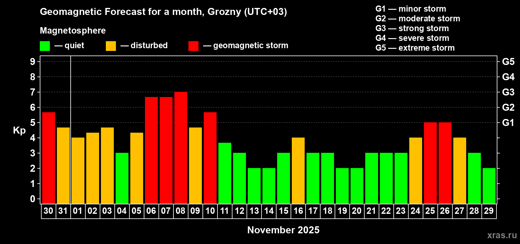 Forecast of the daily maximal value of geomagnetic index Kp for <b>1 month</b> (31 days) <b>from Oct 30, 2025 to Nov 29, 2025</b>