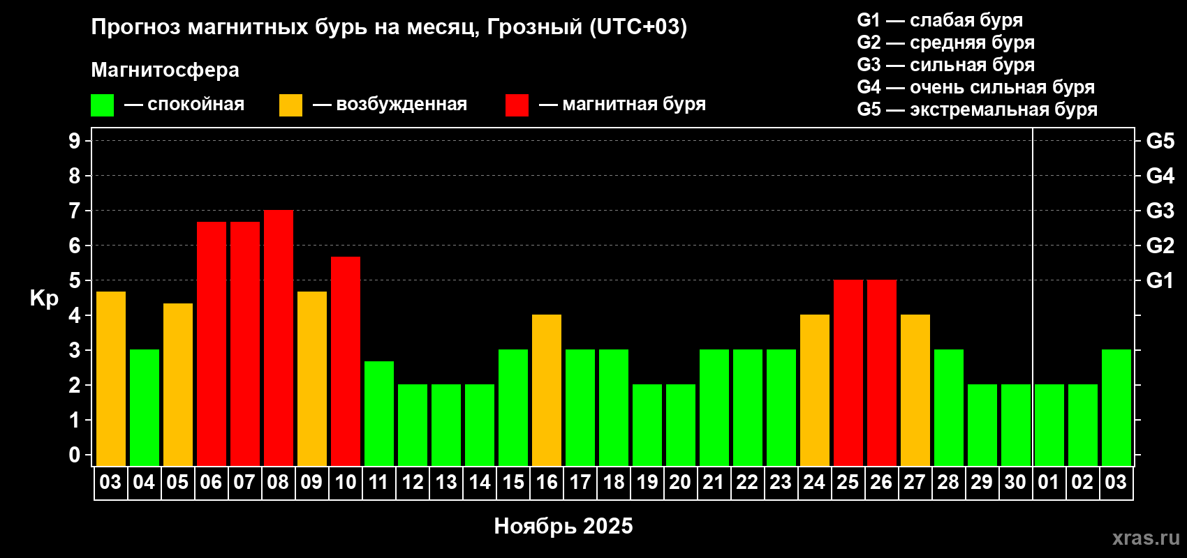 Прогноз максимального суточного геомагнитного индекса Kp на <b>1 месяц</b> (31 день) <b>с 03 ноября по 03 декабря 2025 г</b>
