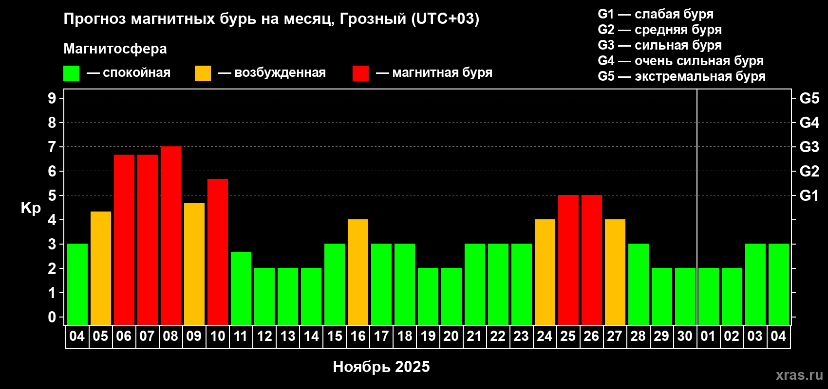 Прогноз максимального суточного геомагнитного индекса Kp на <b>1 месяц</b> (31 день) <b>с 04 ноября по 04 декабря 2025 г</b>