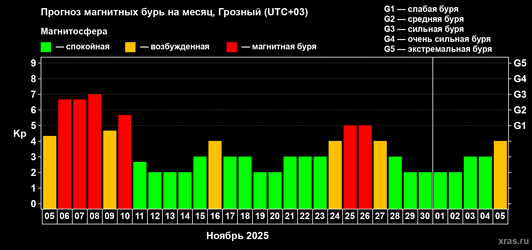 Прогноз максимального суточного геомагнитного индекса Kp на <b>1 месяц</b> (31 день) <b>с 05 ноября по 05 декабря 2025 г</b>