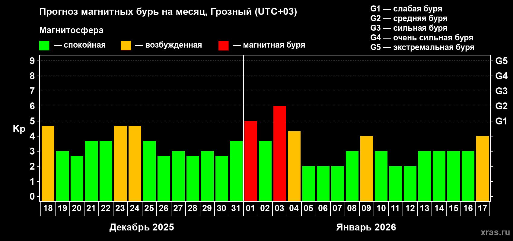 Прогноз максимального суточного геомагнитного индекса&nbsp;Kp на <b>1 месяц</b> (31 день) <b>с 18 декабря 2025 г по 17 января 2026 г</b>
