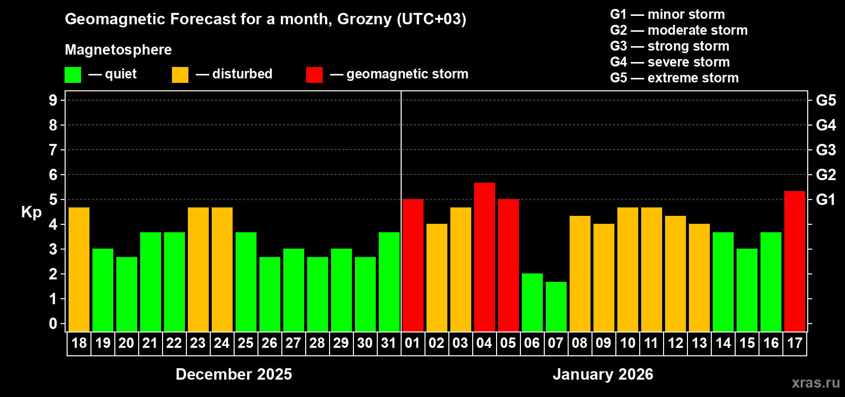 Forecast of the daily maximal value of geomagnetic index&nbsp;Kp for <b>1 month</b> (31 days) <b>from Dec 18, 2025 to Jan 17, 2026</b>