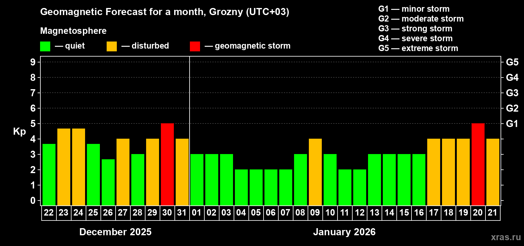 Forecast of the daily maximal value of geomagnetic index&nbsp;Kp for <b>1 month</b> (31 days) <b>from Dec 22, 2025 to Jan 21, 2026</b>