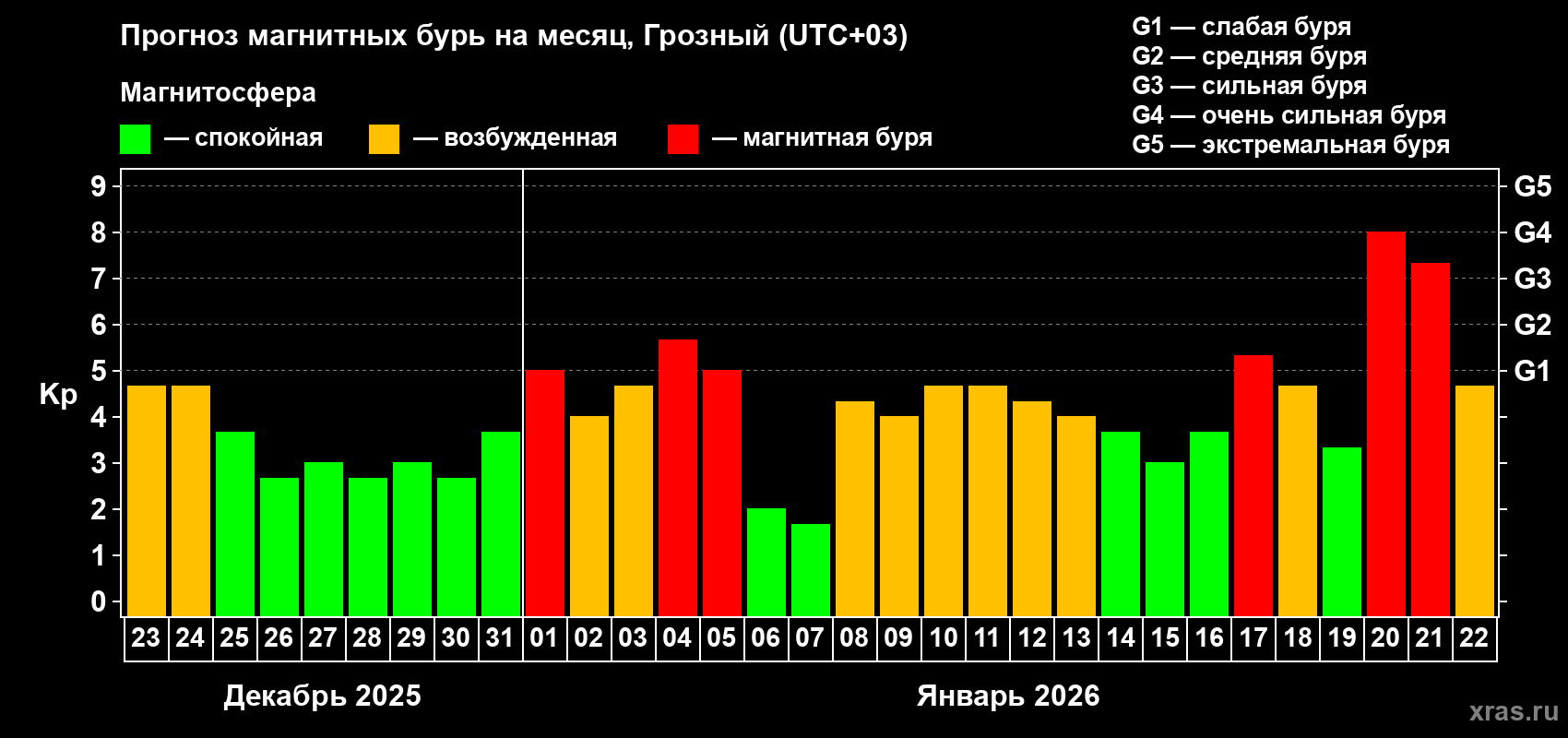 Прогноз максимального суточного геомагнитного индекса Kp на <b>1 месяц</b> (31 день) <b>с 23 декабря 2025 г по 22 января 2026 г</b>