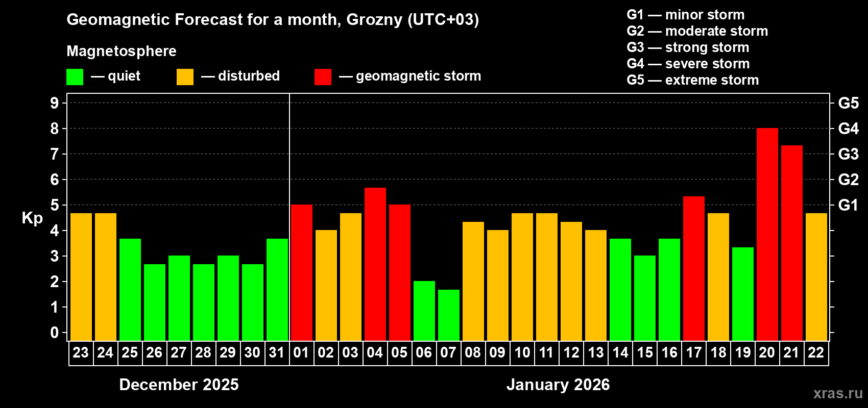 Forecast of the daily maximal value of geomagnetic index Kp for <b>1 month</b> (31 days) <b>from Dec 23, 2025 to Jan 22, 2026</b>
