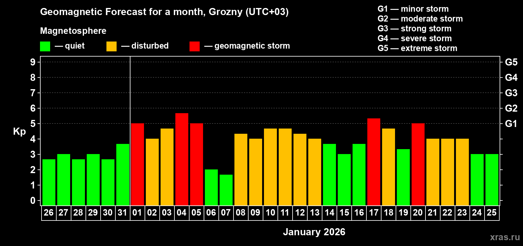 Forecast of the daily maximal value of geomagnetic index&nbsp;Kp for <b>1 month</b> (31 days) <b>from Dec 26, 2025 to Jan 25, 2026</b>