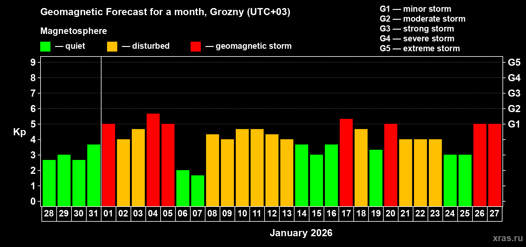 Forecast of the daily maximal value of geomagnetic index&nbsp;Kp for <b>1 month</b> (31 days) <b>from Dec 28, 2025 to Jan 27, 2026</b>