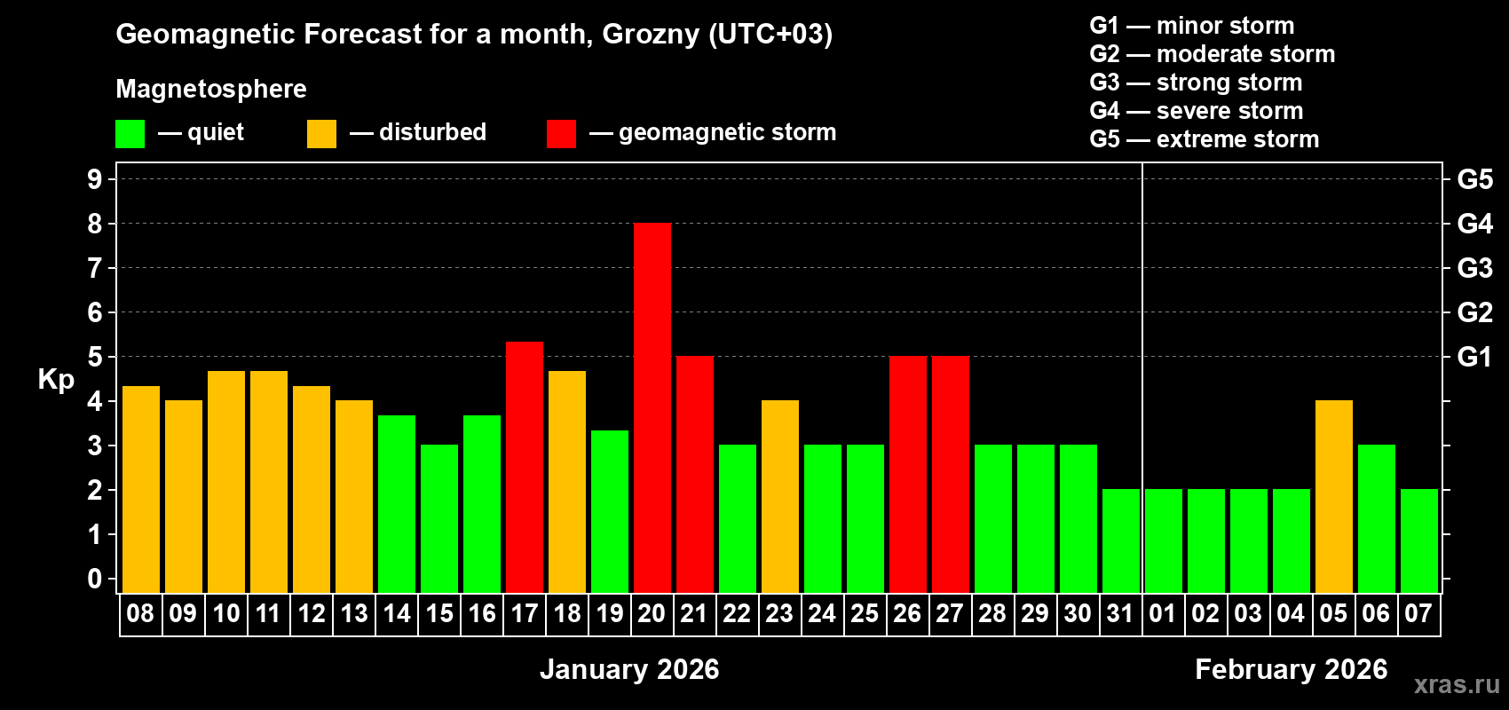 Forecast of the daily maximal value of geomagnetic index&nbsp;Kp for <b>1 month</b> (31 days) <b>from Jan 08, 2026 to Feb 07, 2026</b>