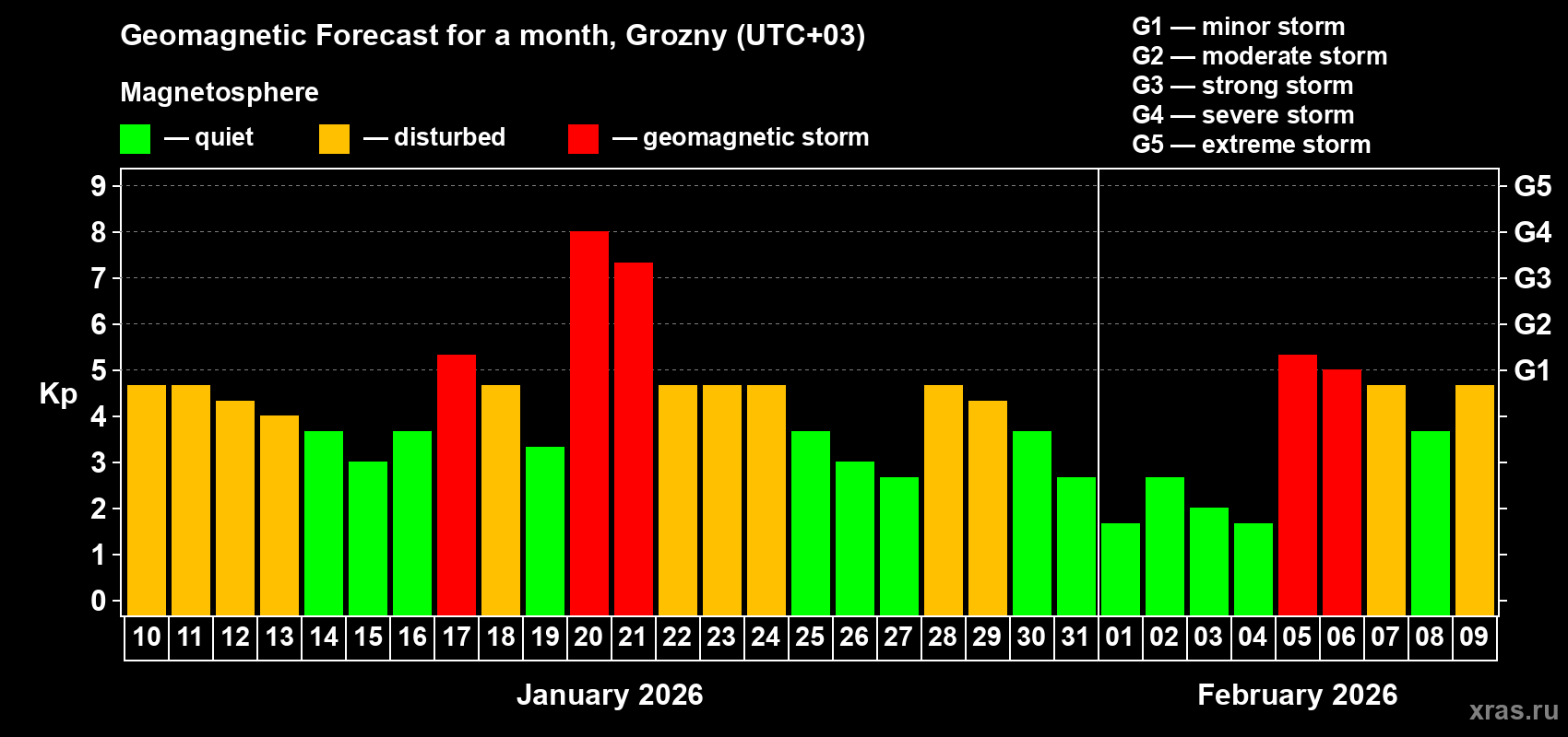 Forecast of the daily maximal value of geomagnetic index&nbsp;Kp for <b>1 month</b> (31 days) <b>from Jan 10, 2026 to Feb 09, 2026</b>