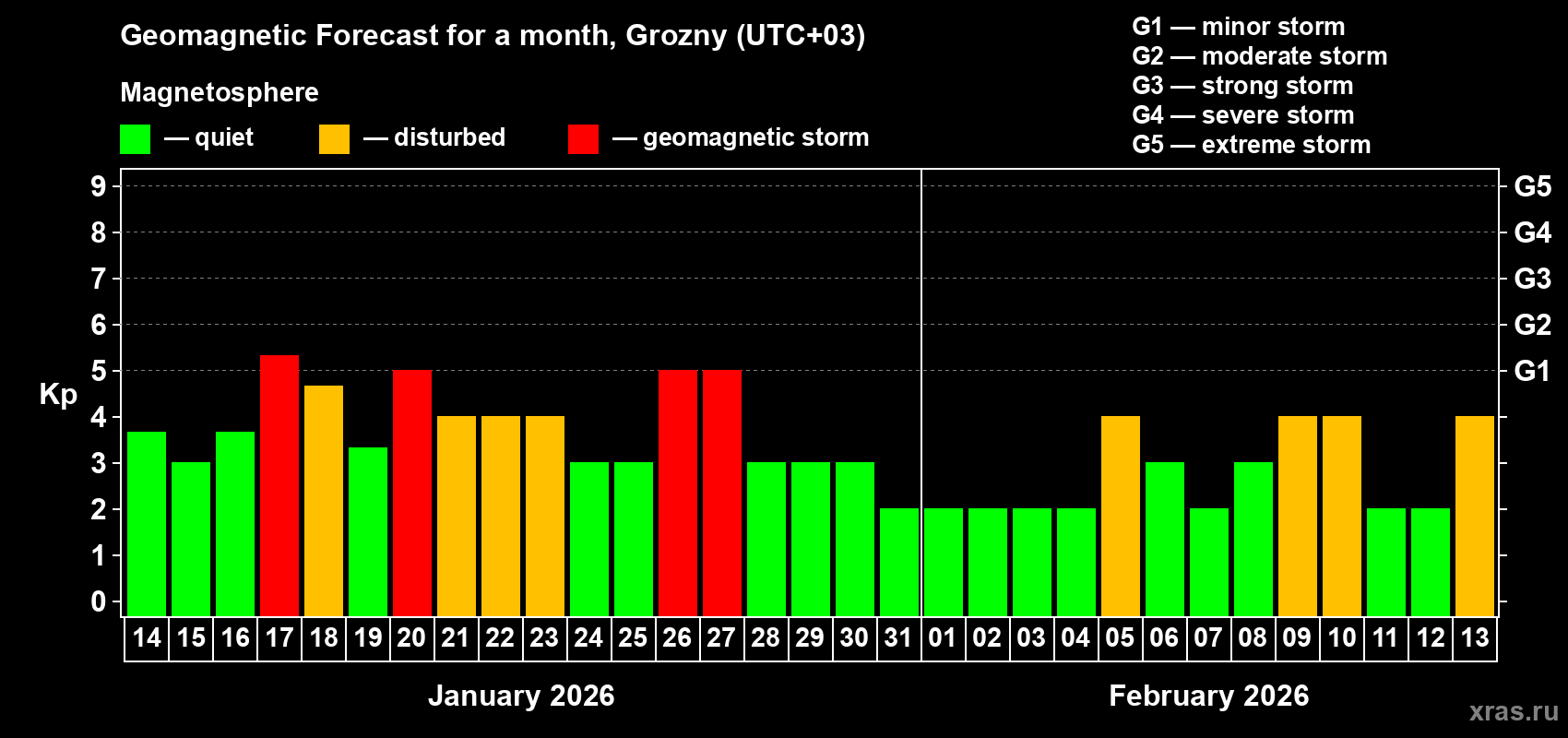 Forecast of the daily maximal value of geomagnetic index&nbsp;Kp for <b>1 month</b> (31 days) <b>from Jan 14, 2026 to Feb 13, 2026</b>