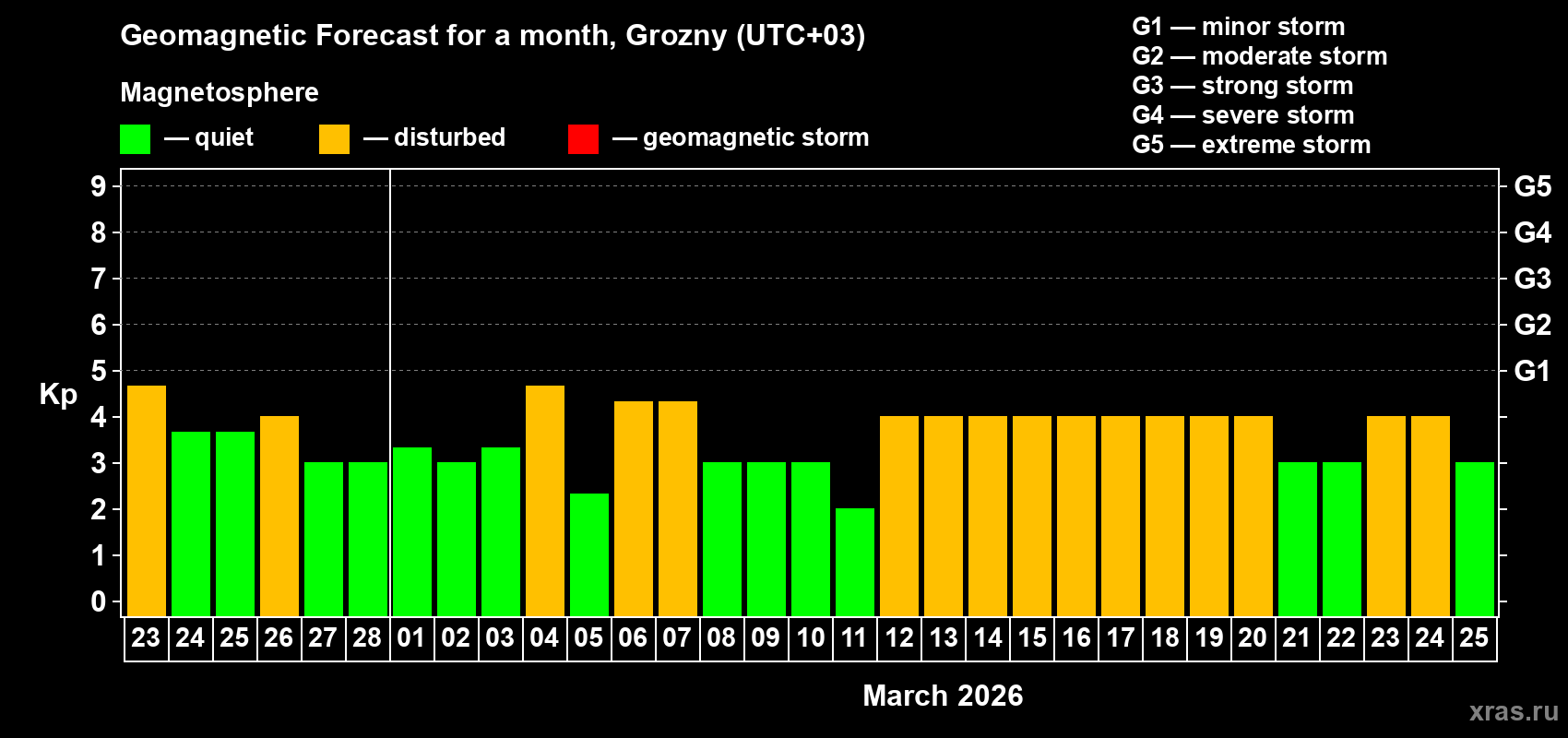 Forecast of the daily maximal value of geomagnetic index Kp for <b>1 month</b> (31 days) <b>from Feb 23, 2026 to Mar 25, 2026</b>