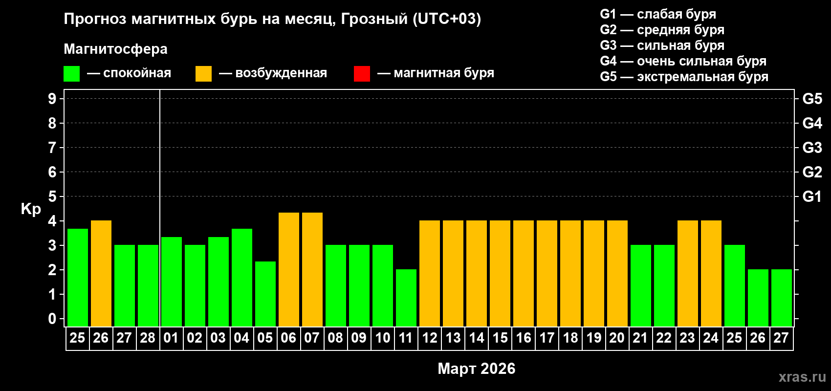 Прогноз максимального суточного геомагнитного индекса&nbsp;Kp на <b>1 месяц</b> (31 день) <b>с 25 февраля по 27 марта 2026 г</b>