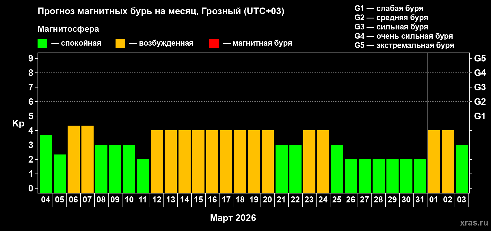 Прогноз максимального суточного геомагнитного индекса&nbsp;Kp на <b>1 месяц</b> (31 день) <b>с 04 марта по 03 апреля 2026 г</b>