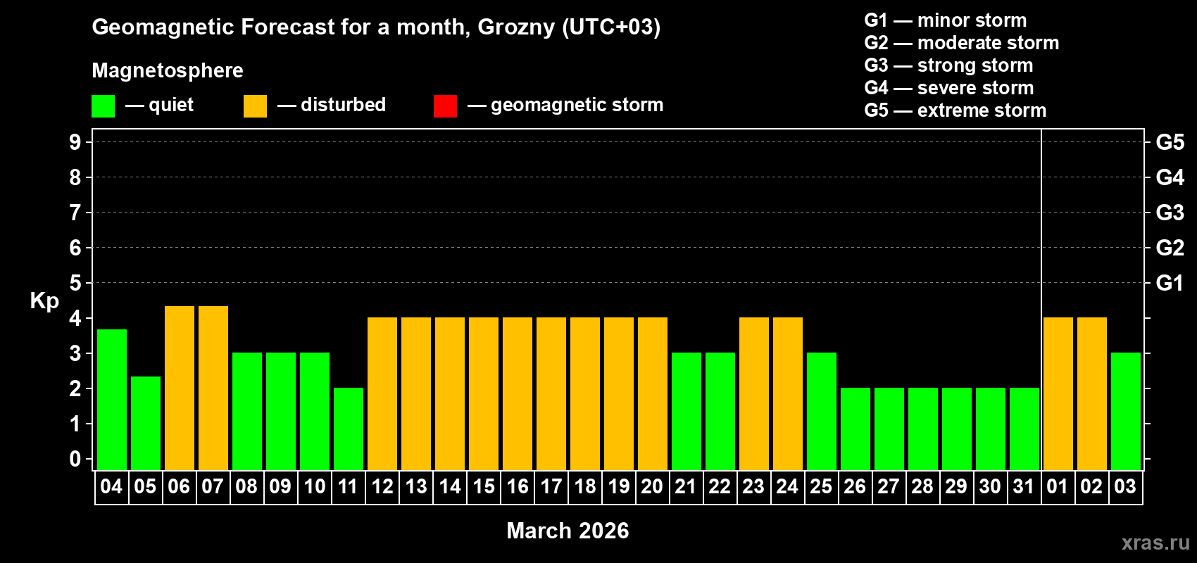 Forecast of the daily maximal value of geomagnetic index&nbsp;Kp for <b>1 month</b> (31 days) <b>from Mar 04, 2026 to Apr 03, 2026</b>