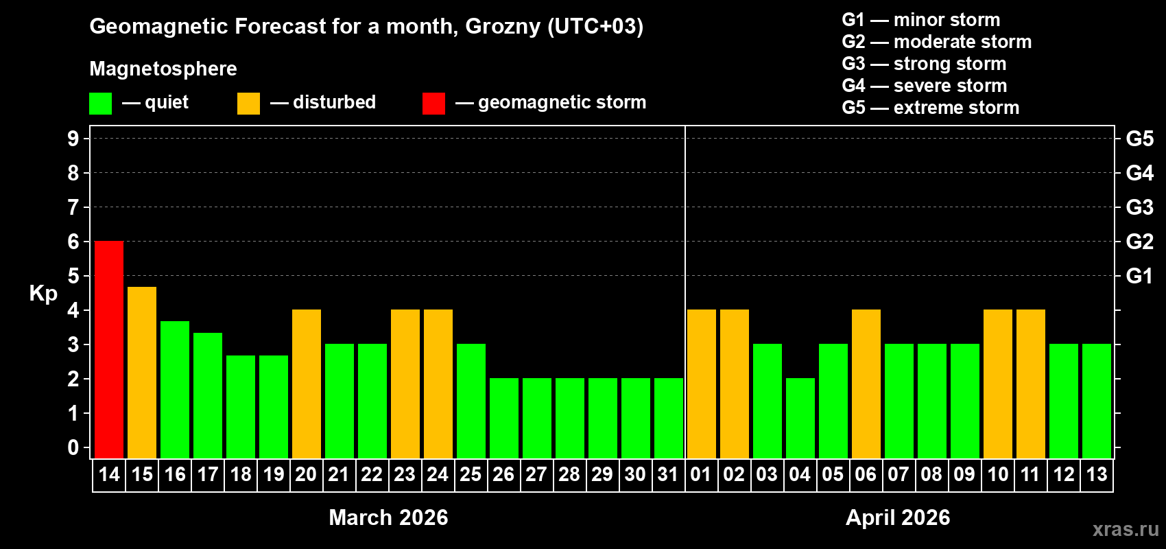 Forecast of the daily maximal value of geomagnetic index&nbsp;Kp for <b>1 month</b> (31 days) <b>from Mar 14, 2026 to Apr 13, 2026</b>
