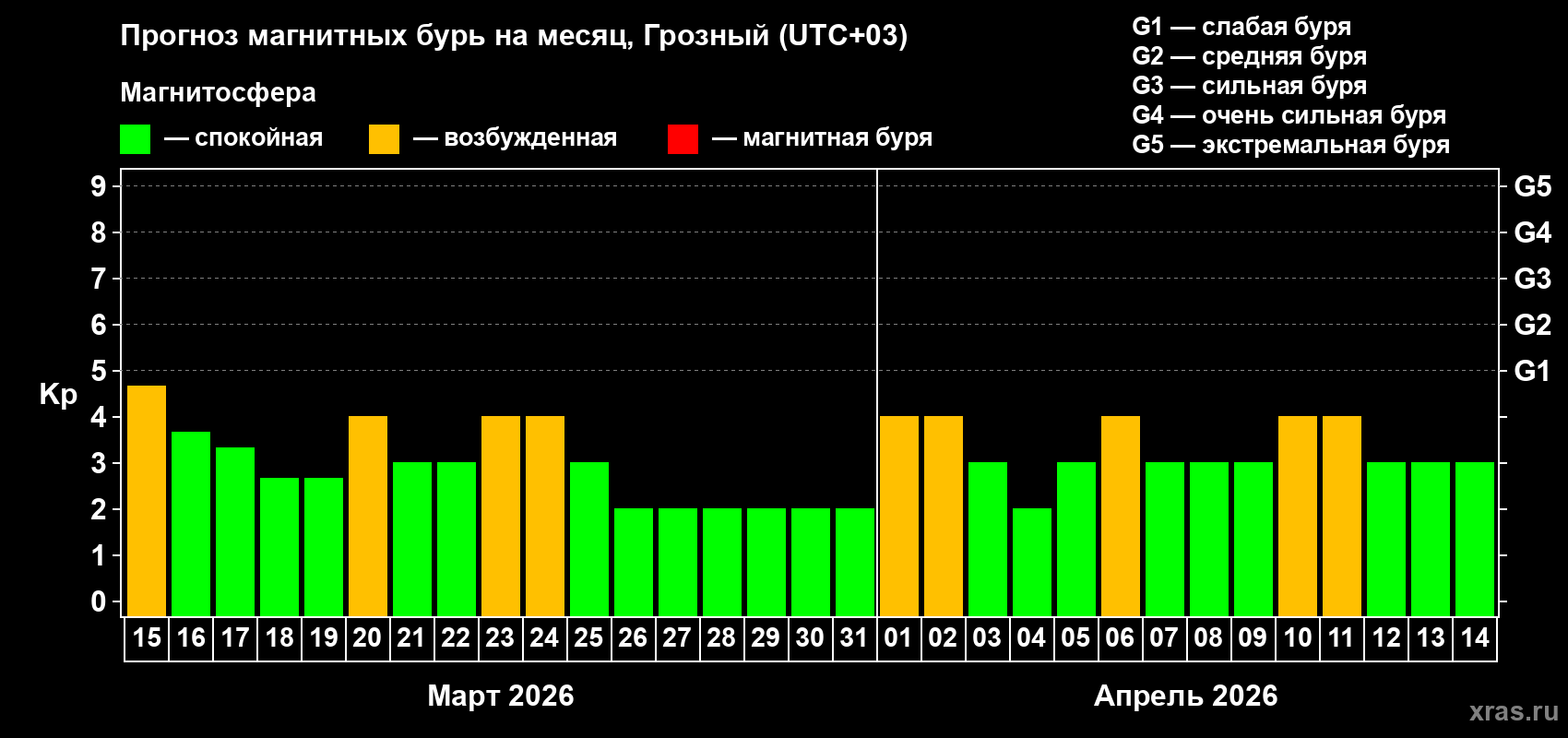 Прогноз максимального суточного геомагнитного индекса Kp на <b>1 месяц</b> (31 день) <b>с 15 марта по 14 апреля 2026 г</b>