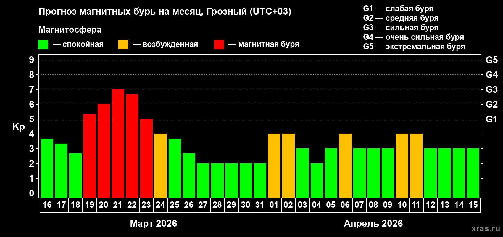 Прогноз максимального суточного геомагнитного индекса Kp на <b>1 месяц</b> (31 день) <b>с 16 марта по 15 апреля 2026 г</b>