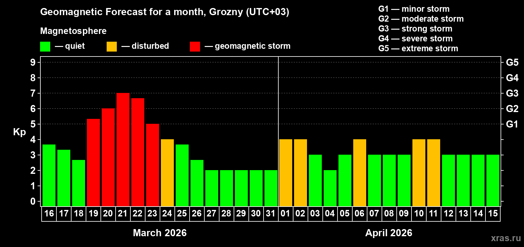 Forecast of the daily maximal value of geomagnetic index&nbsp;Kp for <b>1 month</b> (31 days) <b>from Mar 16, 2026 to Apr 15, 2026</b>