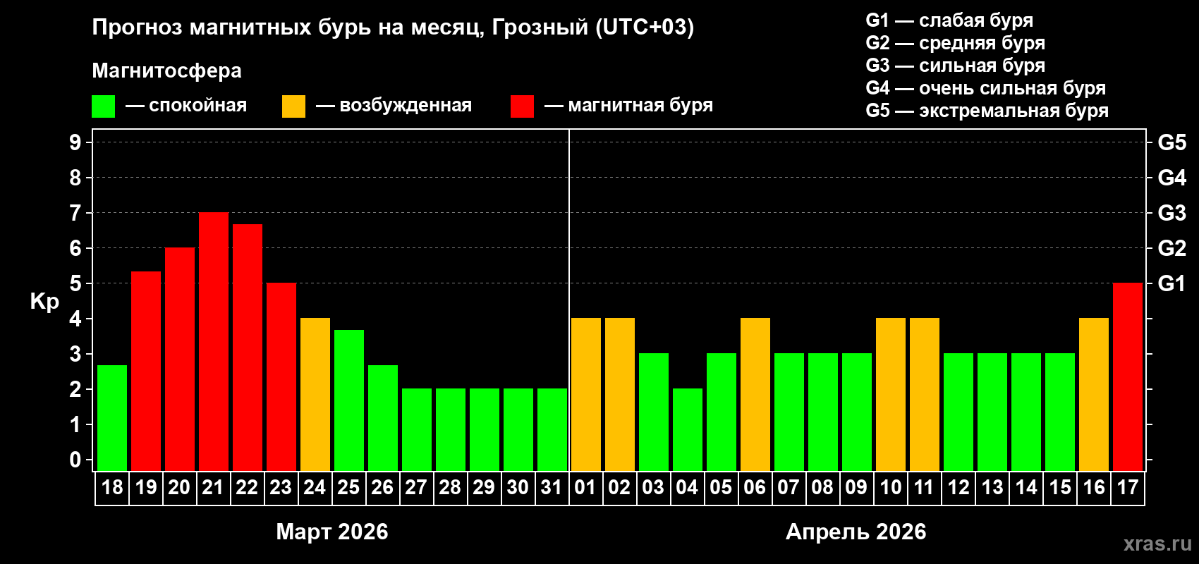 Прогноз максимального суточного геомагнитного индекса Kp на <b>1 месяц</b> (31 день) <b>с 18 марта по 17 апреля 2026 г</b>