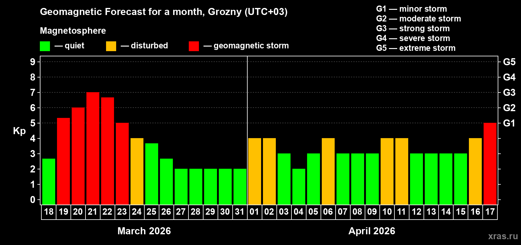 Forecast of the daily maximal value of geomagnetic index&nbsp;Kp for <b>1 month</b> (31 days) <b>from Mar 18, 2026 to Apr 17, 2026</b>