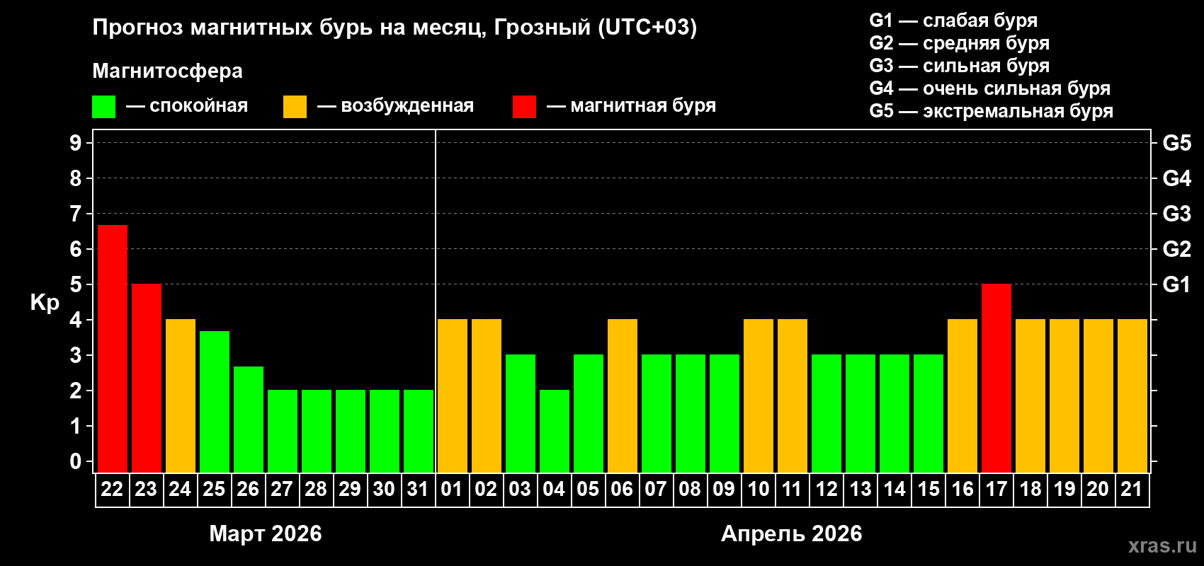 Прогноз максимального суточного геомагнитного индекса Kp на <b>1 месяц</b> (31 день) <b>с 22 марта по 21 апреля 2026 г</b>