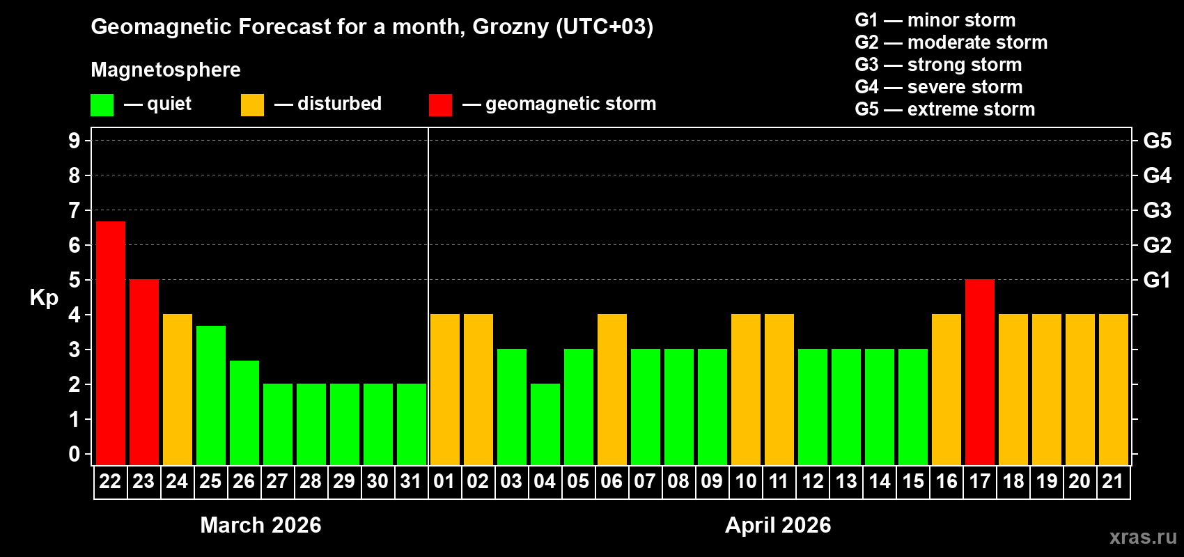 Forecast of the daily maximal value of geomagnetic index&nbsp;Kp for <b>1 month</b> (31 days) <b>from Mar 22, 2026 to Apr 21, 2026</b>