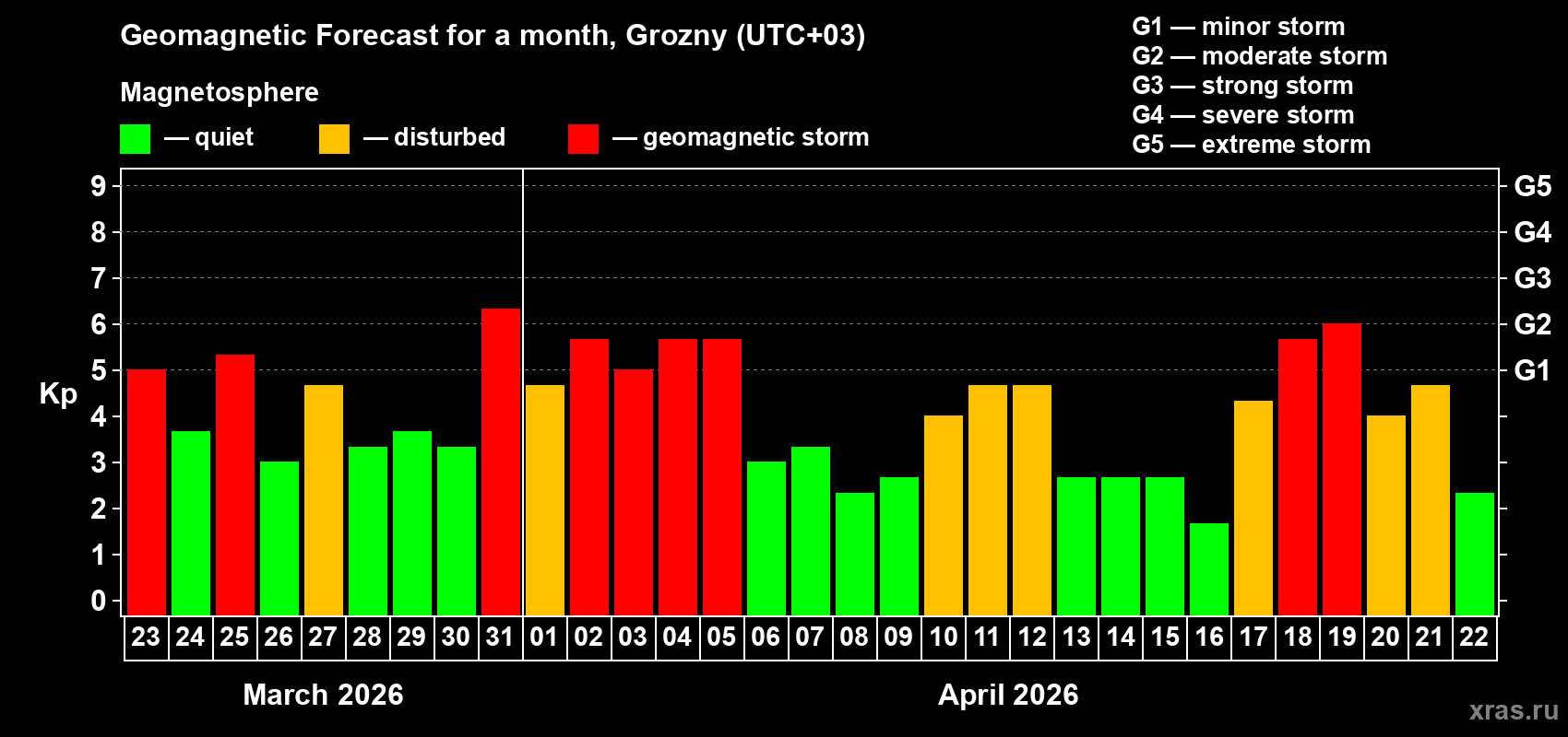 Forecast of the daily maximal value of geomagnetic index&nbsp;Kp for <b>1 month</b> (31 days) <b>from Mar 23, 2026 to Apr 22, 2026</b>