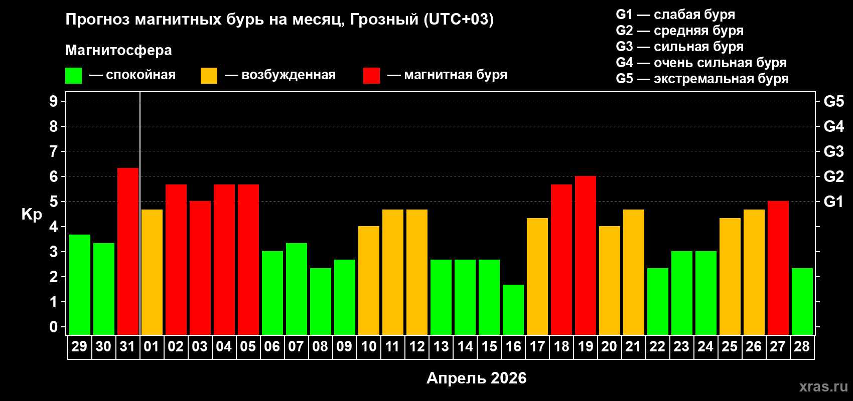 Прогноз максимального суточного геомагнитного индекса&nbsp;Kp на <b>1 месяц</b> (31 день) <b>с 29 марта по 28 апреля 2026 г</b>