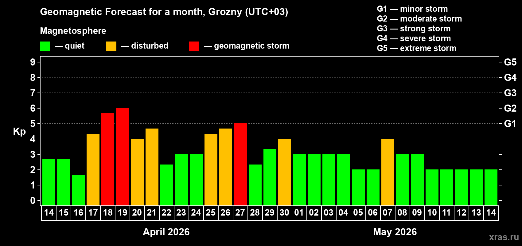 Forecast of the daily maximal value of geomagnetic index&nbsp;Kp for <b>1 month</b> (31 days) <b>from Apr 14, 2026 to May 14, 2026</b>