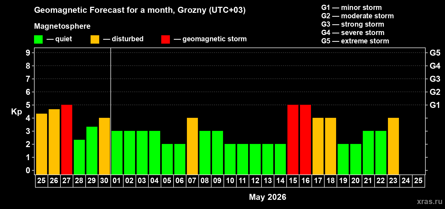 Forecast of the daily maximal value of geomagnetic index&nbsp;Kp for <b>1 month</b> (31 days) <b>from Apr 25, 2026 to May 25, 2026</b>