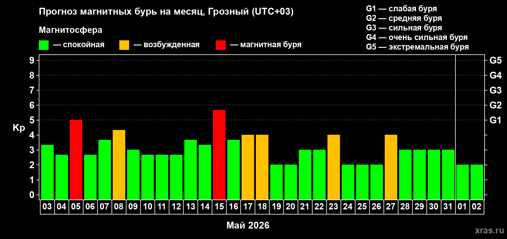 Прогноз максимального суточного геомагнитного индекса&nbsp;Kp на <b>1 месяц</b> (31 день) <b>с 03 мая по 02 июня 2026 г</b>