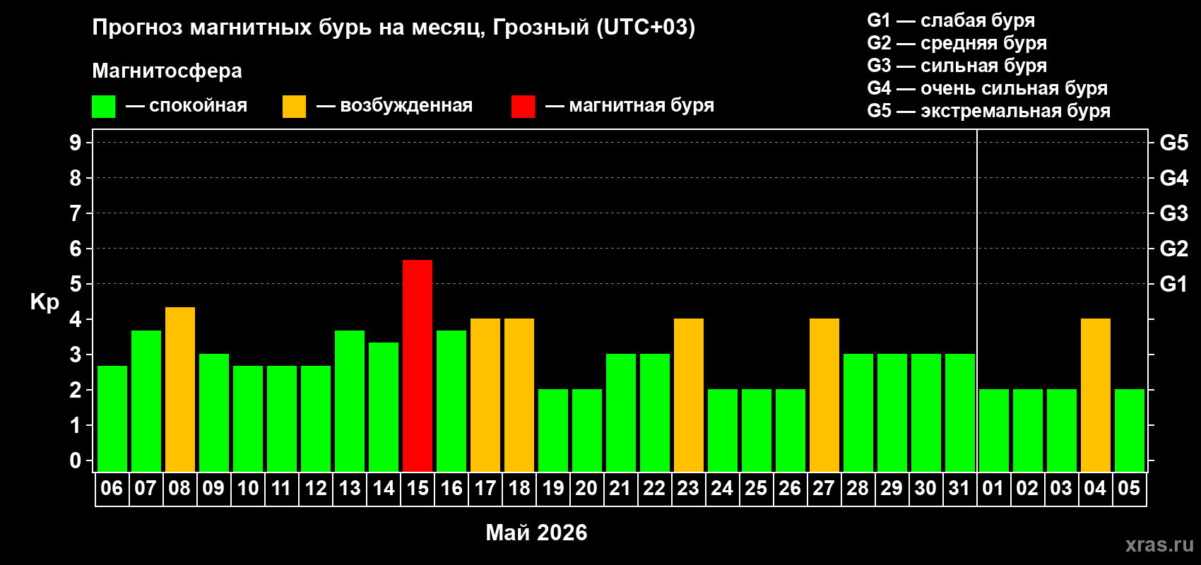 Прогноз максимального суточного геомагнитного индекса&nbsp;Kp на <b>1 месяц</b> (31 день) <b>с 06 мая по 05 июня 2026 г</b>