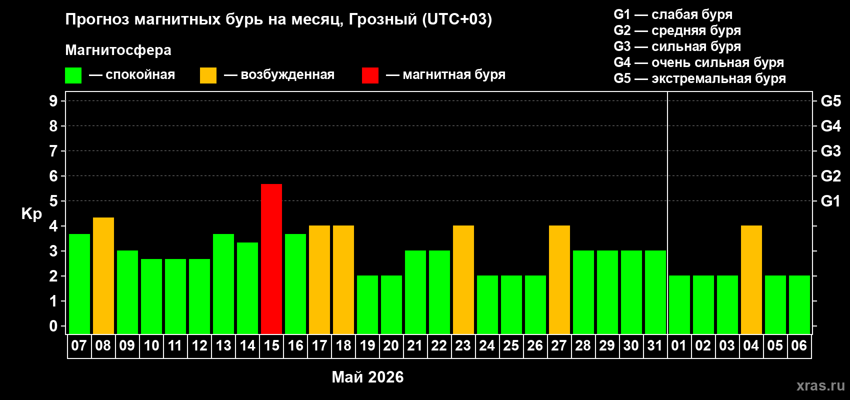 Прогноз максимального суточного геомагнитного индекса&nbsp;Kp на <b>1 месяц</b> (31 день) <b>с 07 мая по 06 июня 2026 г</b>